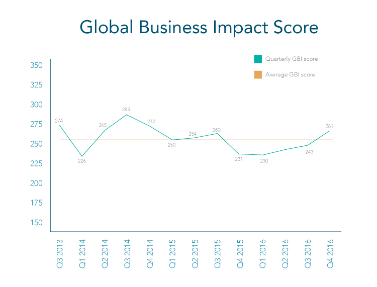 global-business-impact-score